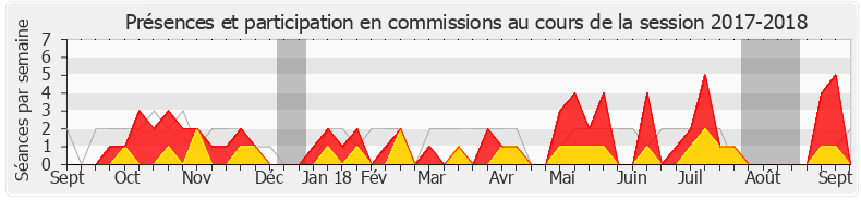 Participation commissions-20172018 de Laëtitia Romeiro Dias