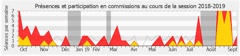 Participation commissions-20182019 de Laëtitia Romeiro Dias