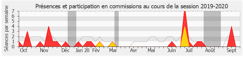 Participation commissions-20192020 de Laëtitia Romeiro Dias