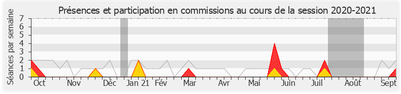 Participation commissions-20202021 de Laëtitia Romeiro Dias