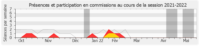 Participation commissions-20212022 de Laëtitia Romeiro Dias