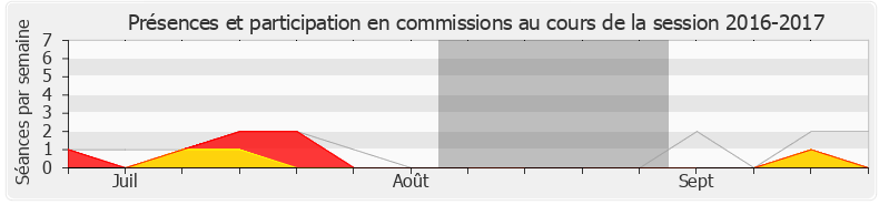 Participation commissions-20162017 de Laetitia Saint-Paul