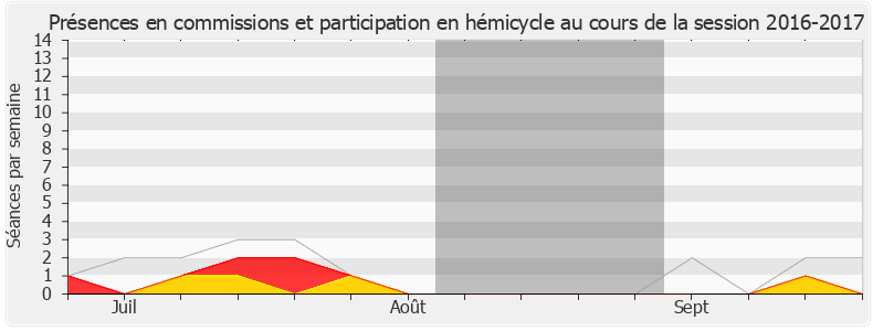 Participation globale-20162017 de Laetitia Saint-Paul