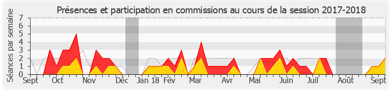 Participation commissions-20172018 de Laetitia Saint-Paul