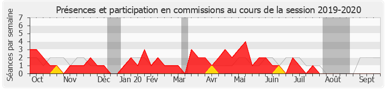 Participation commissions-20192020 de Laetitia Saint-Paul