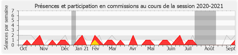 Participation commissions-20202021 de Laetitia Saint-Paul