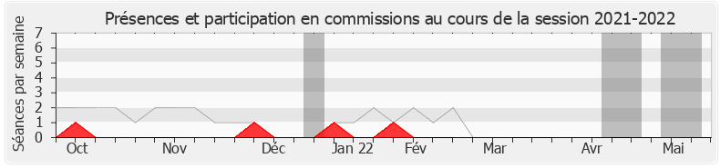 Participation commissions-20212022 de Laetitia Saint-Paul