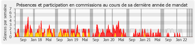 Participation commissions-legislature de Laetitia Saint-Paul