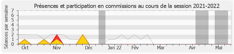Participation commissions-20212022 de Lamia El Aaraje