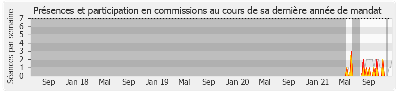 Participation commissions-legislature de Lamia El Aaraje