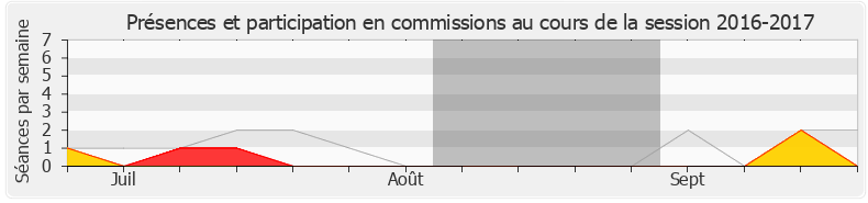 Participation commissions-20162017 de Laure de La Raudière