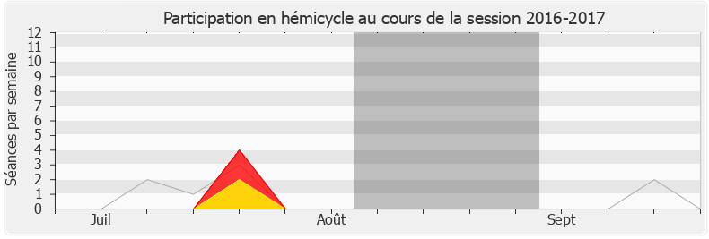 Participation hemicycle-20162017 de Laure de La Raudière