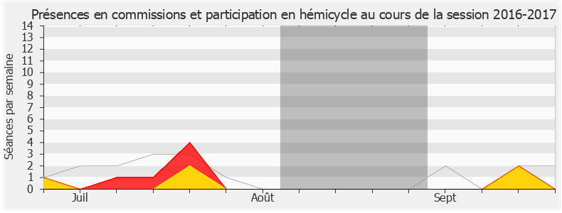 Participation globale-20162017 de Laure de La Raudière