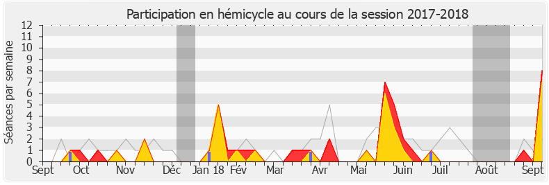 Participation hemicycle-20172018 de Laure de La Raudière