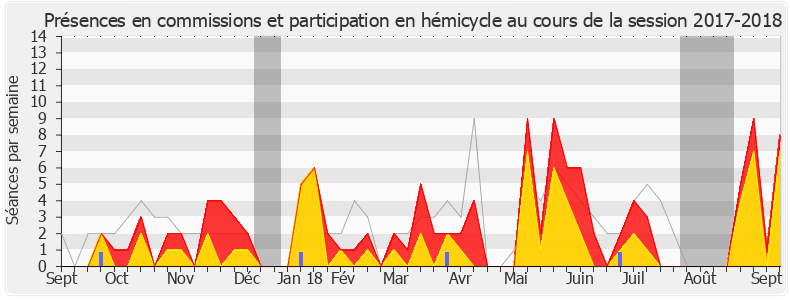 Participation globale-20172018 de Laure de La Raudière