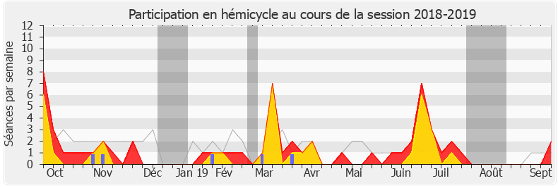 Participation hemicycle-20182019 de Laure de La Raudière