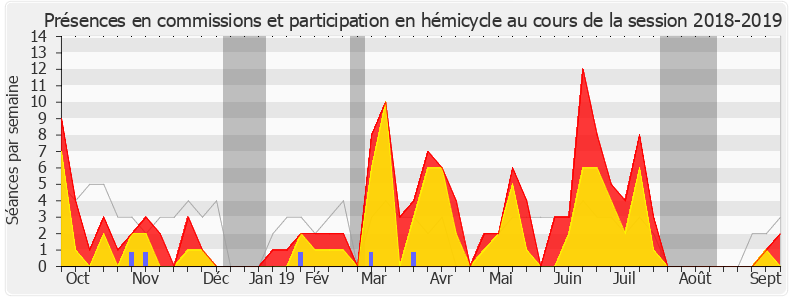 Participation globale-20182019 de Laure de La Raudière