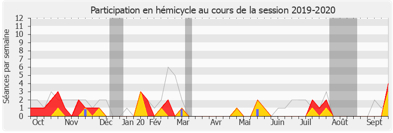 Participation hemicycle-20192020 de Laure de La Raudière