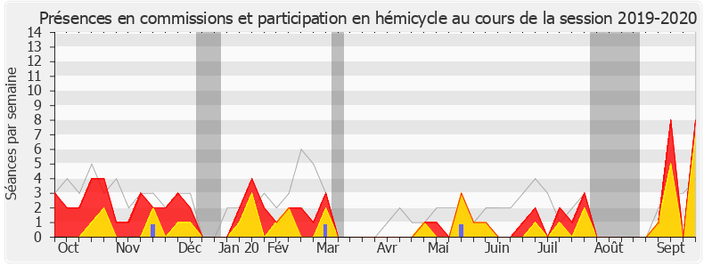 Participation globale-20192020 de Laure de La Raudière