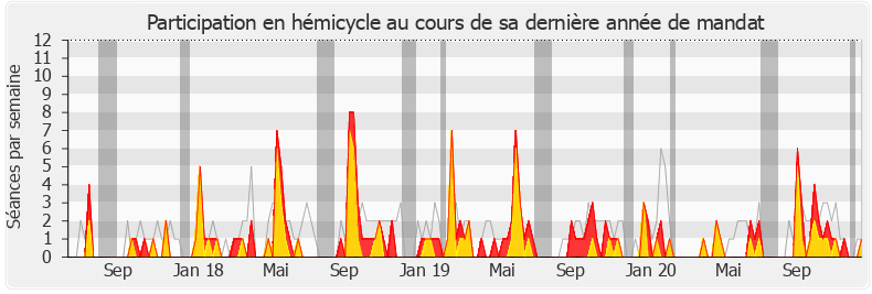 Participation hemicycle-legislature de Laure de La Raudière