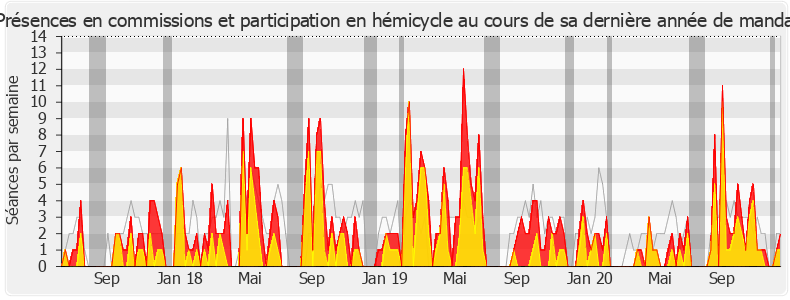 Participation globale-legislature de Laure de La Raudière