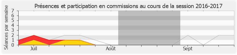 Participation commissions-20162017 de Laurence Dumont