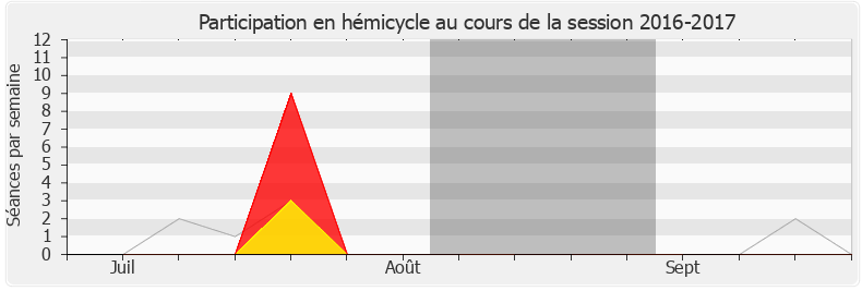 Participation hemicycle-20162017 de Laurence Dumont