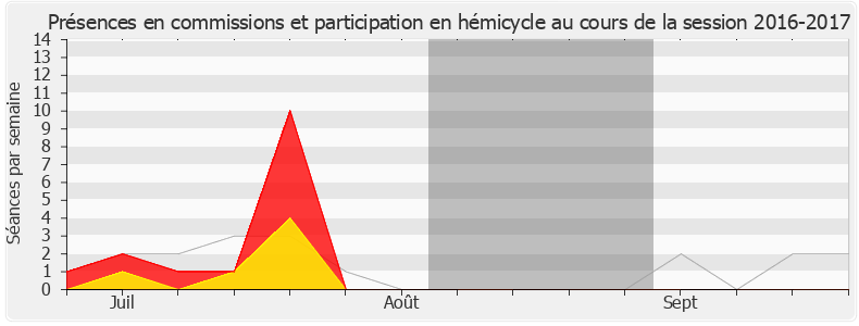 Participation globale-20162017 de Laurence Dumont