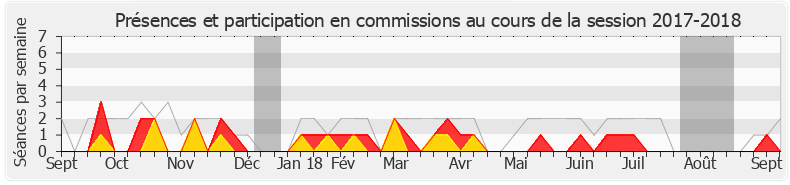 Participation commissions-20172018 de Laurence Dumont