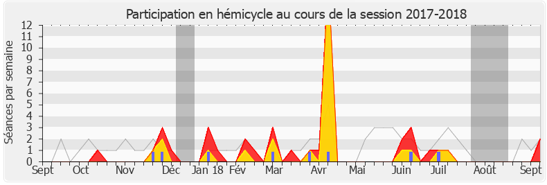 Participation hemicycle-20172018 de Laurence Dumont