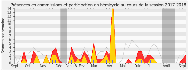 Participation globale-20172018 de Laurence Dumont