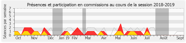 Participation commissions-20182019 de Laurence Dumont