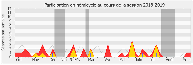 Participation hemicycle-20182019 de Laurence Dumont