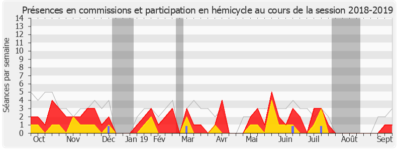 Participation globale-20182019 de Laurence Dumont