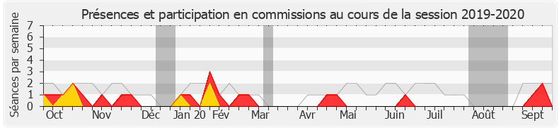 Participation commissions-20192020 de Laurence Dumont