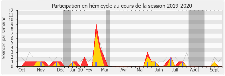 Participation hemicycle-20192020 de Laurence Dumont