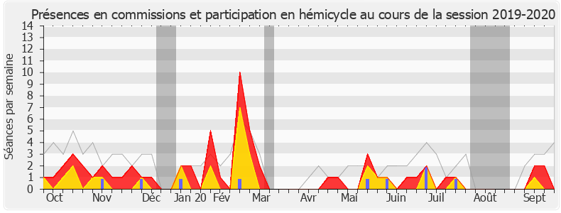 Participation globale-20192020 de Laurence Dumont