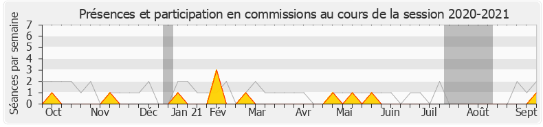 Participation commissions-20202021 de Laurence Dumont