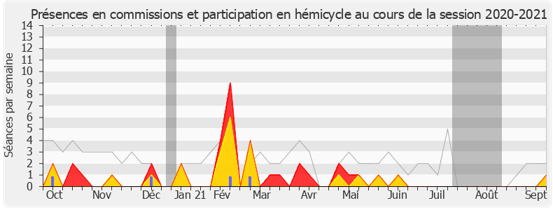 Participation globale-20202021 de Laurence Dumont