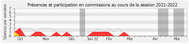 Participation commissions-20212022 de Laurence Dumont
