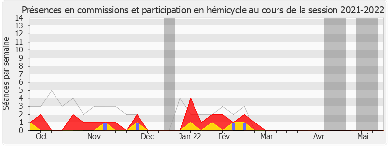 Participation globale-20212022 de Laurence Dumont
