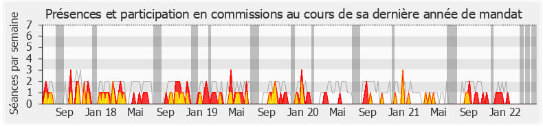 Participation commissions-legislature de Laurence Dumont