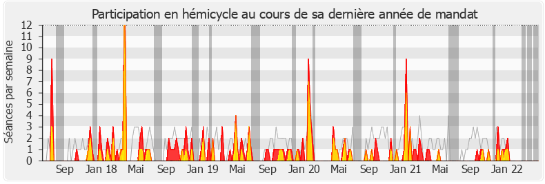 Participation hemicycle-legislature de Laurence Dumont