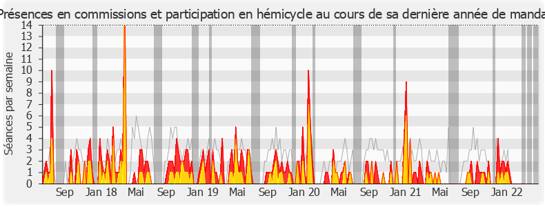 Participation globale-legislature de Laurence Dumont
