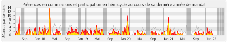 Participation globale-annee de Laurence Dumont