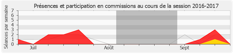 Participation commissions-20162017 de Laurence Gayte