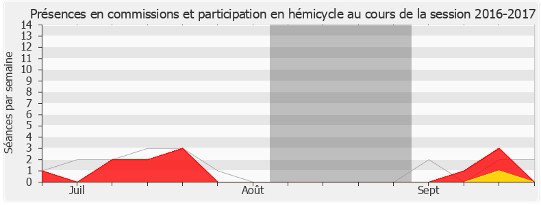 Participation globale-20162017 de Laurence Gayte