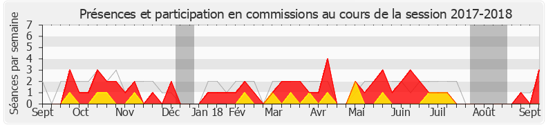 Participation commissions-20172018 de Laurence Gayte