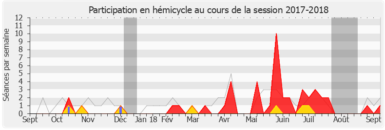 Participation hemicycle-20172018 de Laurence Gayte