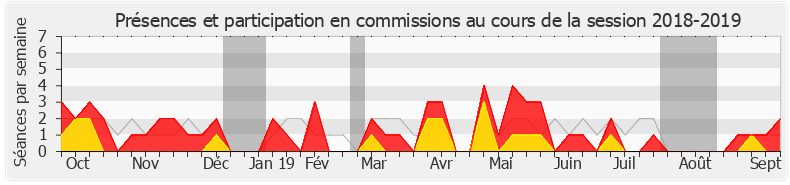 Participation commissions-20182019 de Laurence Gayte